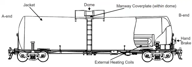 Diagram of a DOT-111J100W1 tank car with an insulating jacket and external heating coils. It has a capacity of 20,000 US gallons (76,000 L; 17,000 imp gal).