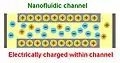 Nanofluidic channel, electrically charged inside the channel