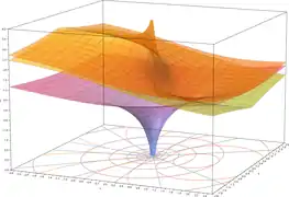 Superposition of the previous three graphs