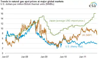 Image 92Comparison of natural gas prices in Japan, United Kingdom, and United States, 2007–2011 (from Natural gas)