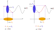 Making functions injective. The previous function 
  
    
      
        f
        :
        X
        →
        Y
      
    
    {\displaystyle f:X\to Y}
  
 can be reduced to one or more injective functions (say) 
  
    
      
        f
        :
        
          X
          
            1
          
        
        →
        
          Y
          
            1
          
        
      
    
    {\displaystyle f:X_{1}\to Y_{1}}
  
 and 
  
    
      
        f
        :
        
          X
          
            2
          
        
        →
        
          Y
          
            2
          
        
        ,
      
    
    {\displaystyle f:X_{2}\to Y_{2},}
  
 shown by solid curves (long-dash parts of initial curve are not mapped to anymore). Notice how the rule 
  
    
      
        f
      
    
    {\displaystyle f}
  
 has not changed – only the domain and range. 
  
    
      
        
          X
          
            1
          
        
      
    
    {\displaystyle X_{1}}
  
 and 
  
    
      
        
          X
          
            2
          
        
      
    
    {\displaystyle X_{2}}
  
 are subsets of 
  
    
      
        X
        ,
        
          Y
          
            1
          
        
      
    
    {\displaystyle X,Y_{1}}
  
 and 
  
    
      
        
          Y
          
            2
          
        
      
    
    {\displaystyle Y_{2}}
  
 are subsets of 
  
    
      
        Y
      
    
    {\displaystyle Y}
  
: for two regions where the initial function can be made injective so that one domain element can map to a single range element. That is, only one 
  
    
      
        x
      
    
    {\displaystyle x}
  
 in 
  
    
      
        X
      
    
    {\displaystyle X}
  
 maps to one 
  
    
      
        y
      
    
    {\displaystyle y}
  
 in 
  
    
      
        Y
        .
      
    
    {\displaystyle Y.}