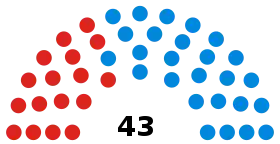 North Lincolnshire Council composition