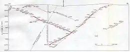 Geologic cross section showing the relationship of the Empire and North Star Veins