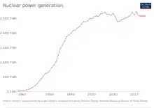 Image 118Growth of worldwide nuclear power generation (from Nuclear power)