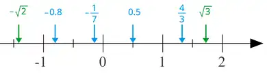 Number line showing different types of numbers