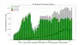 Saudi Arabia production, consumption, and exports over time