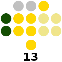 Oriental Mindoro Provincial Board composition