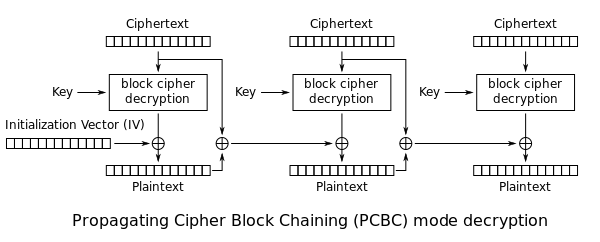 Propagating cipher block chaining (PCBC) mode decryption