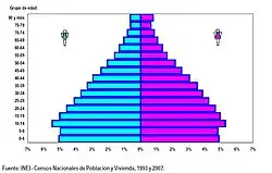 Image 4Ages pyramid of Peru in 2007 (from Demographics of Peru)