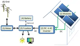 Image 14Schematics of a grid-connected residential PV power system (from Solar power)