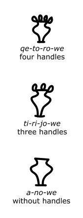 Drawings of various forms of the same sign used on the tablet: one, labelled in Linear B as 'four-handled', is drawn with four handles; another, labelled 'three-handles', is drawn with three, and a third is labelled as 'without handles' and drawn with none.