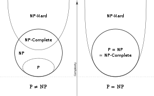 Euler diagram for P, NP, NP-complete, and NP-hard set of problems.