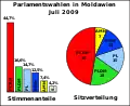 Seat distribution graphs (in German)