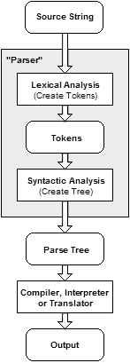 Flow of data in a typical parser