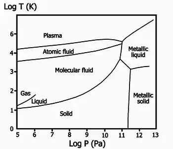 Phase diagram of hydrogen on logarithmic scales. Lines show boundaries between phases, with the end of the liquid-gas line indicating the critical point. The triple point of hydrogen is just off-scale to the left.