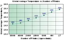 chart showing that in 1820 there were 25,000 pirates and the global average temperature was 14.2 degrees C, while in 2000 there were 17 pirates and the global average temperature was 15.9 degrees C.