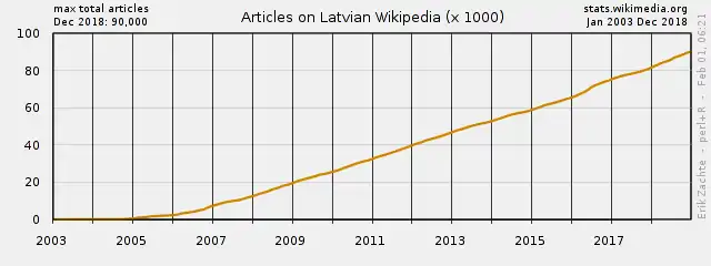 Number of articles on the Latvian Wikipedia