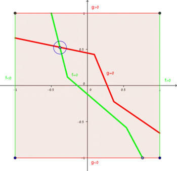 A graphical representation of Poincaré–Miranda theorem for n = 2