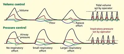 pressure-regulated volume control