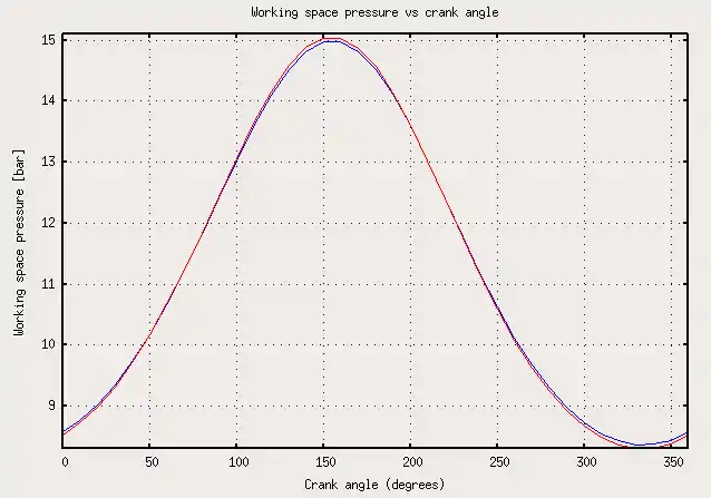 Figure 4: Pressure vs crank angle plot