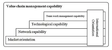 Hierarchical model of the capabilities introduced.