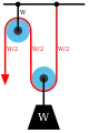 Separation of the pulleys in the gun tackle show the force balance that results in a rope tension of W/2.