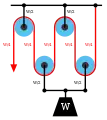 Separation of the pulleys in the double tackle show the force balance that results in a rope tension of W/4.