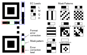 Meaning of format information. In the above figure, the format information is protected by a (15,5) BCH code, which can correct up to 3 bit errors. The total length of the code is 15 bits, of which 5 are data bits (2 EC level + 3 mask pattern) and 10 are extra bits for error correction. The format mask for these 15 bits is: [101010000010010]. Note that we map the masked values directly to its meaning here, in contrast to image 4 "Levels & Masks" where the mask pattern numbers are the result of putting the 3rd to 5th mask bit, [101], over the 3rd to 5th format info bit of the QR code.