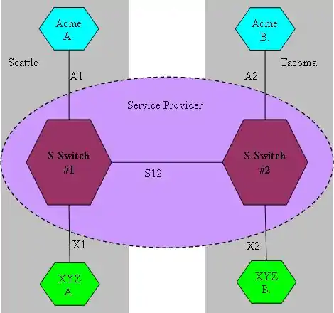 Example network topology using QinQ.