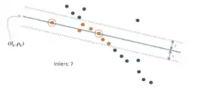 RANSAC: Inliers and Outliers. The linear fitting to data points in this example is with 7 inliers (data points fitted well with the model under some criteria). It is not a good fitting since there is a linear line where most data points are distributed near it (i.e., more inliers).