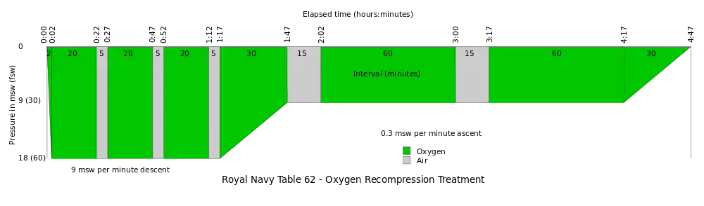 Royal Navy Table 62 - Oxygen Recompression Therapy