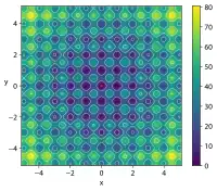 Rastrigin function for n=2