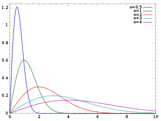 Plot of the Rayleigh PDF