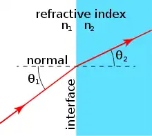 Illustration of the incidence and refraction angles