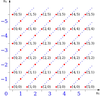 Representation of equivalence classes for the numbers −5 to 5