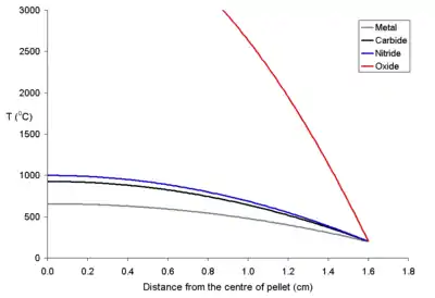 Temperature profile for a 32 mm diameter fuel pellet with a power density of 250 W per cubic meter.