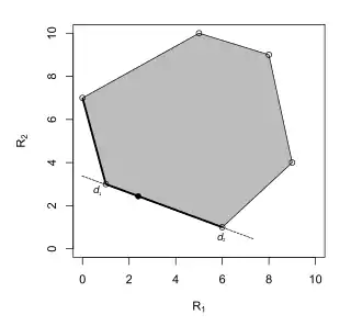 The Bayes rules are the set of decision rules of the form 
  
    
      
        (
        1
        −
        p
        )
        
          d
          
            1
          
        
        +
        p
        
          d
          
            2
          
        
      
    
    {\displaystyle (1-p)d_{1}+pd_{2}}
  
, 
  
    
      
        0
        ≤
        p
        ≤
        1
      
    
    {\displaystyle 0\leq p\leq 1}
  
.