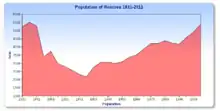 Population of Roscrea 1831–2011