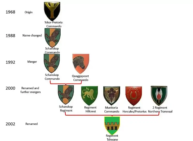 SANDF History of Tshwane Regiment