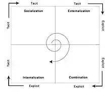 SECI model of Knowledge creation.