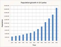 Image 36Sri Lanka's population, (1871–2001) (from Sri Lanka)