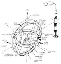 Diagram of ST-124 gimbals