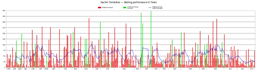 An innings-by-innings breakdown of Tendulkar's Test match batting career showing runs scored (red and green bars) and the average of the last ten innings (blue line)