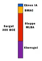 Sargat ancestry. This is a typical Saka combination of Khövsgöl and Steppe_MLBA ancestry with a small BMAC contribution, and a small specific Siberian contribution (Ekven IA).