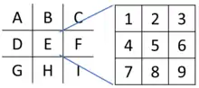 AdvMAME3x/Scale3x scales pixel E into 9 new pixels