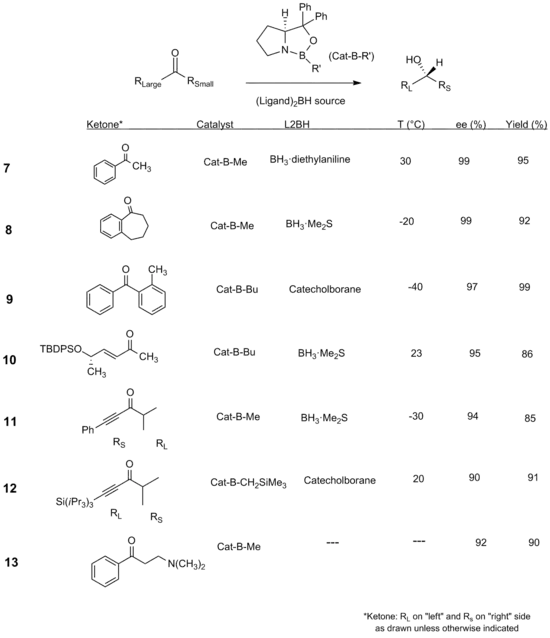 Scope of CBS reduction