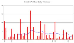 An innings-by-innings breakdown of Styris' Test match batting career, showing runs scored (red bars) and the average of the last ten innings (blue line).