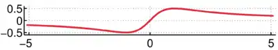 Serpentine curve