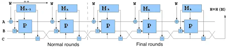 Shabal function mode of operation