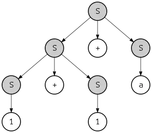 Leftmost derivation of 1 + 1 + a